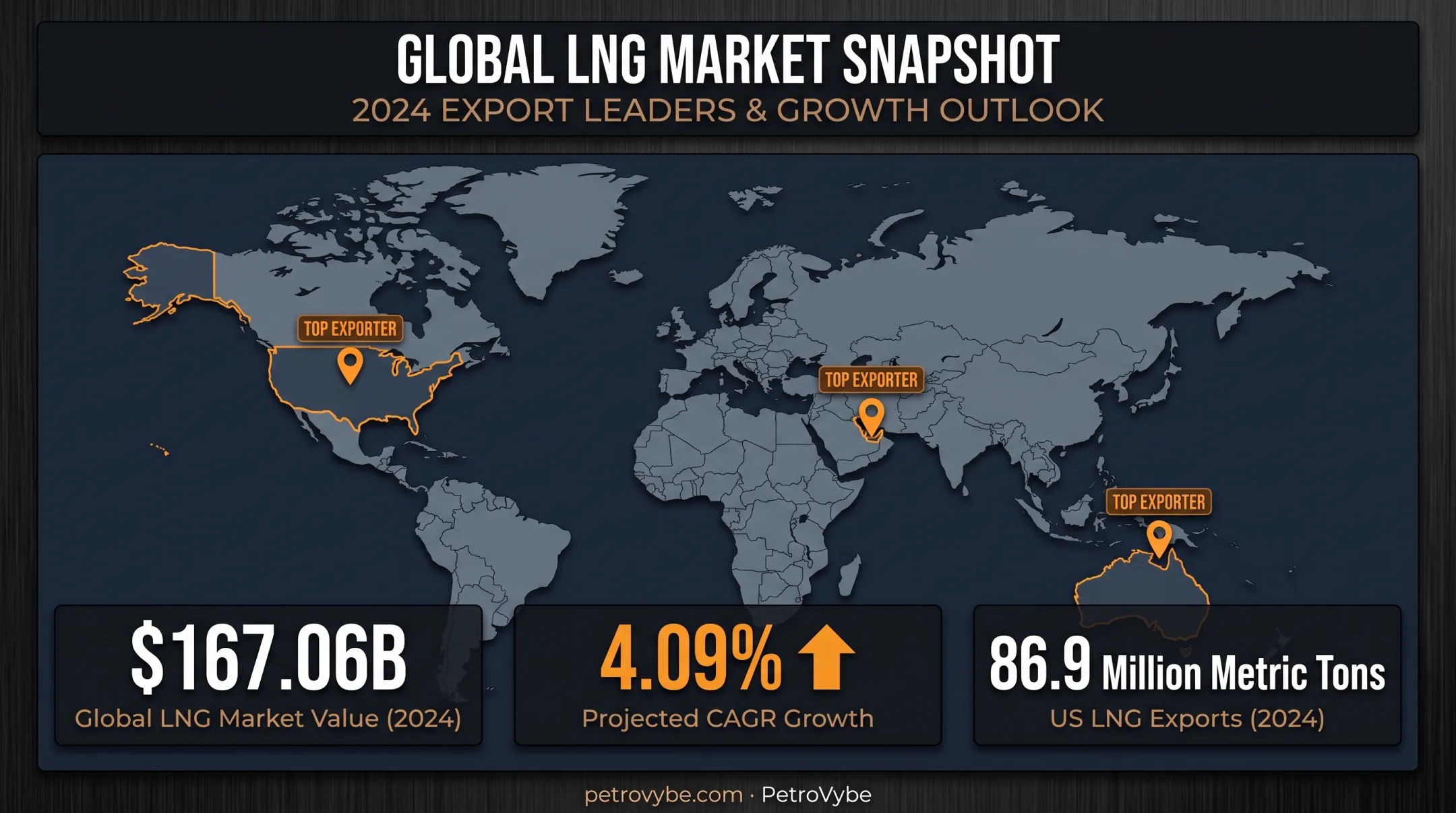 Global LNG market growth statistics and US export leadership data