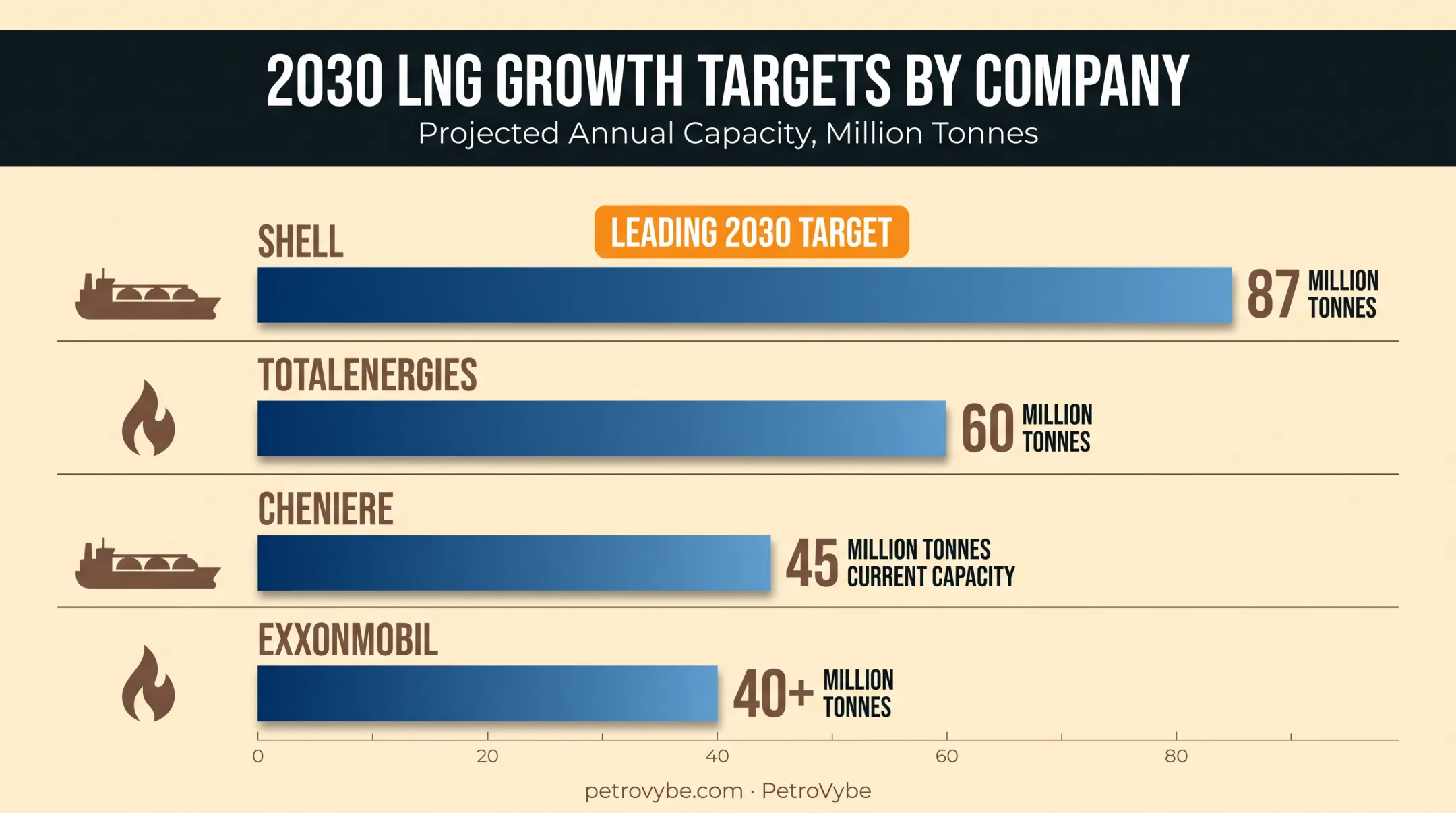 LNG company 2030 growth targets comparison across major producers