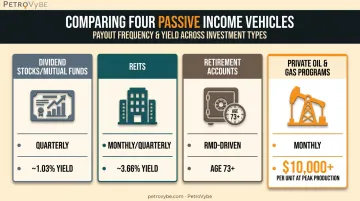 Comparison of distribution frequency and yield across four investment vehicle types