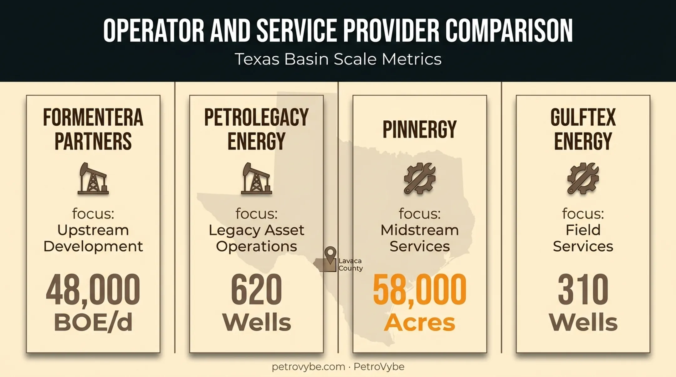 Comparison of Austin area oil and gas companies by focus and scale