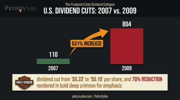 2007 to 2009 dividend cut crisis comparison showing 631 percent surge