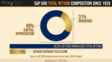 S&amp;P 500 total return breakdown of capital appreciation versus dividend contribution