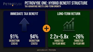 PetroVybe hybrid model combining tax deduction benefits with long-term investment returns