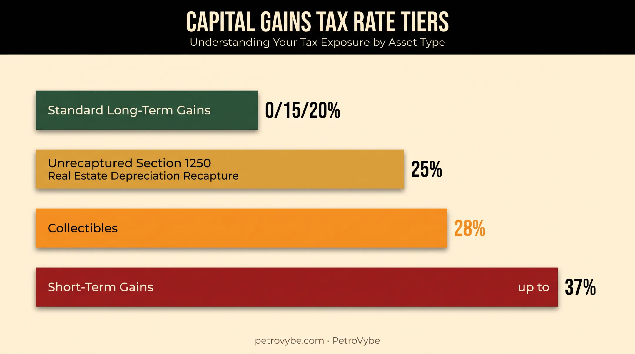 Capital gains tax rates comparison by asset type and holding period