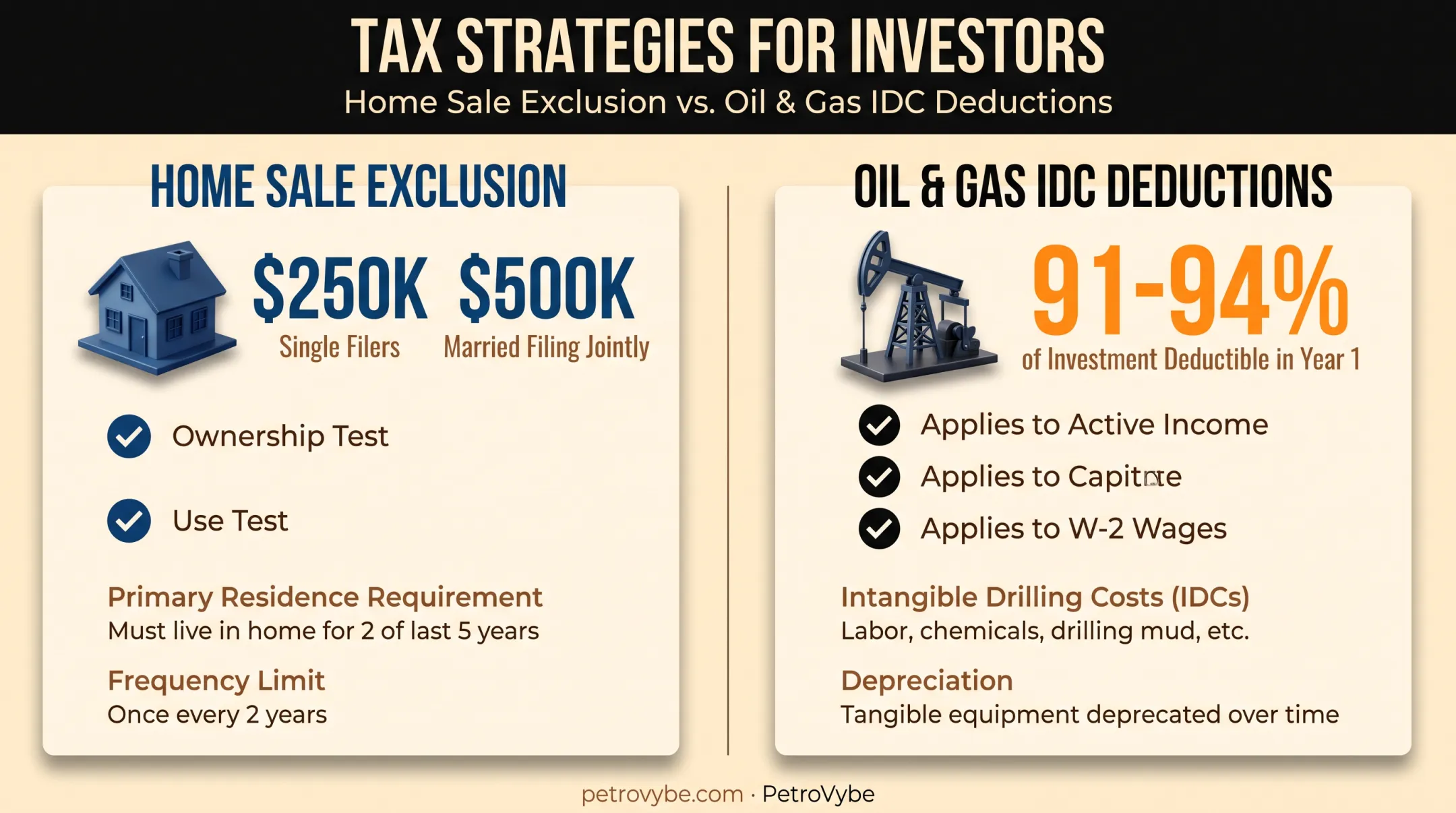 Comparison of home sale exclusion versus oil and gas IDC deduction strategies