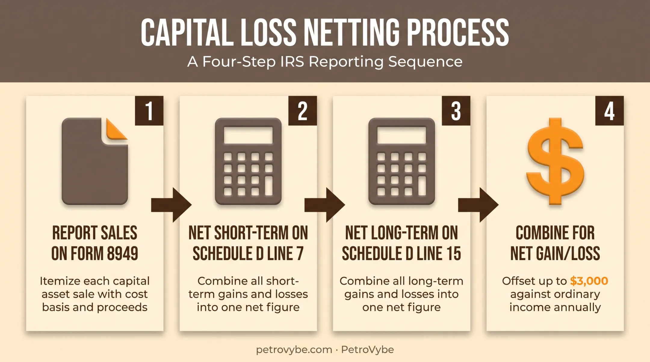 4-step capital loss harvesting netting process on tax forms