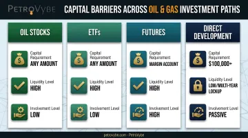 Capital and liquidity requirements comparison across four oil investment vehicles