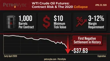 WTI crude oil futures contract specs and 2020 price collapse