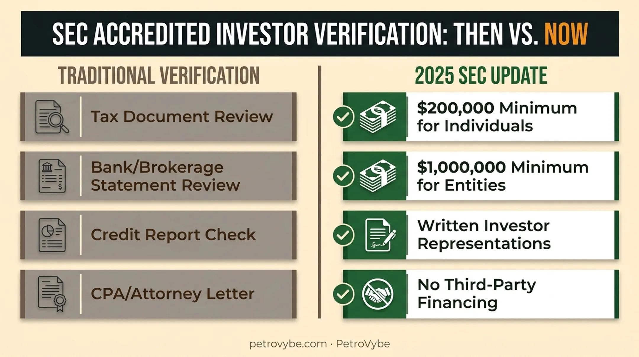 Traditional versus 2025 SEC accredited investor verification methods comparison