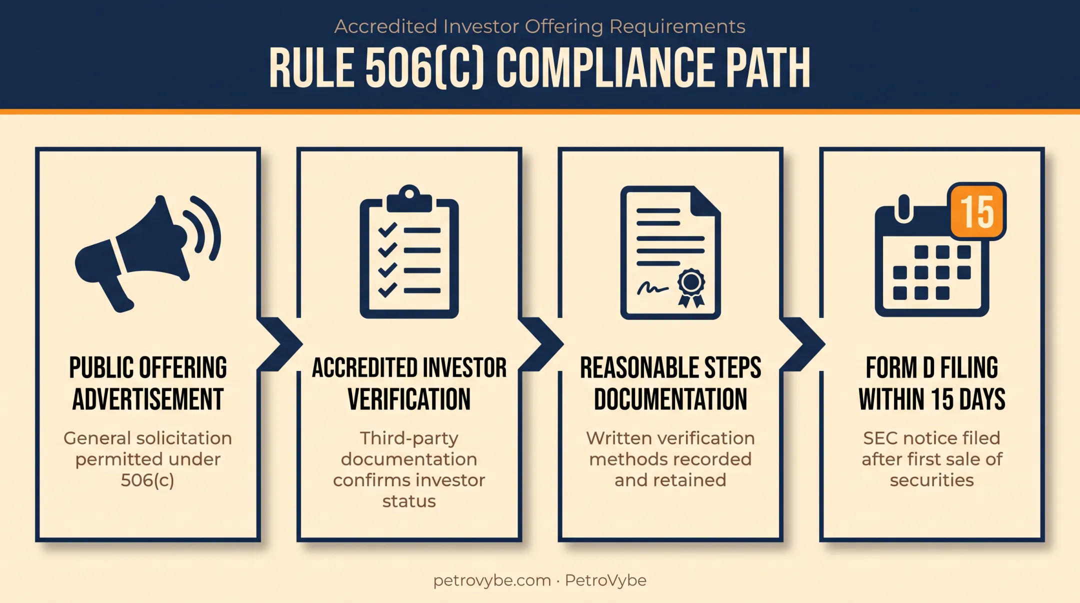 Rule 506(c) accredited investor verification process and Form D filing steps