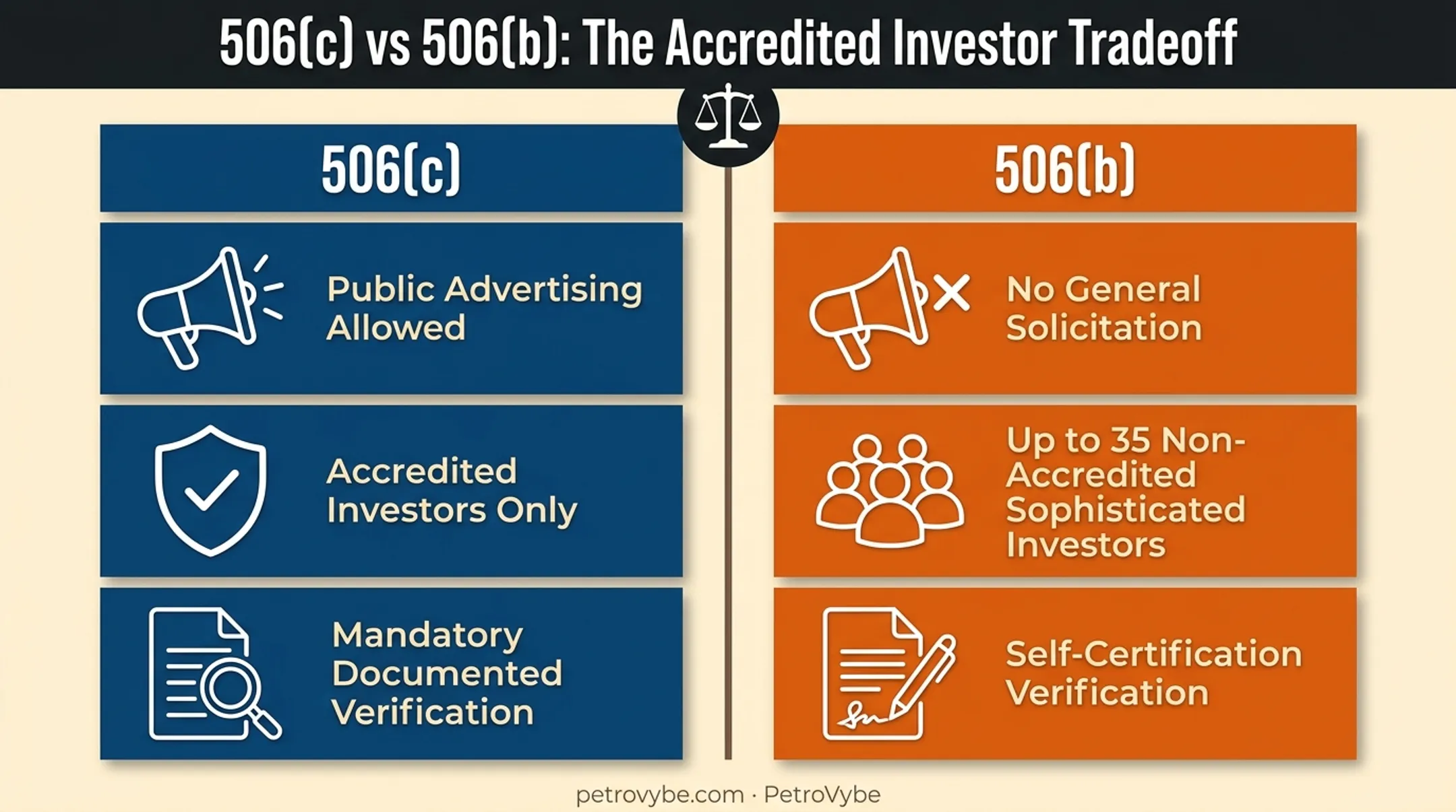 Rule 506(c) versus Rule 506(b) marketing and verification tradeoffs breakdown