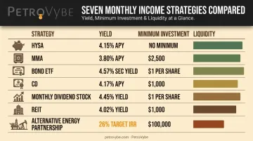 Comparison chart of seven monthly income investment strategies and yields