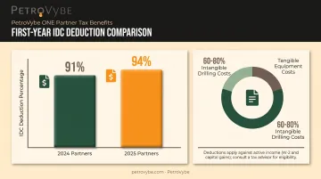 IDC tax deduction percentages for 2024 and 2025 fracking investment partners