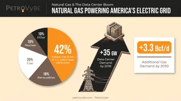 Natural gas demand growth from data centers and grid power by 2030