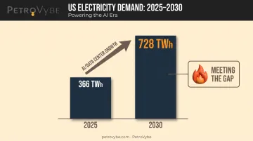 AI data center electricity demand growth driving natural gas investment 2025-2030