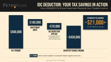 oil and gas IDC deduction tax savings scenario comparison table for accredited investors