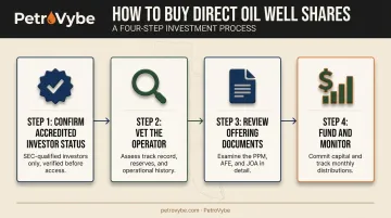 4-step process to buy direct oil well shares from verification to monitoring