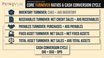 Five core asset management ratio formulas and cash conversion cycle overview
