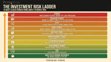 10-tier investment risk ladder from savings accounts to individual stocks