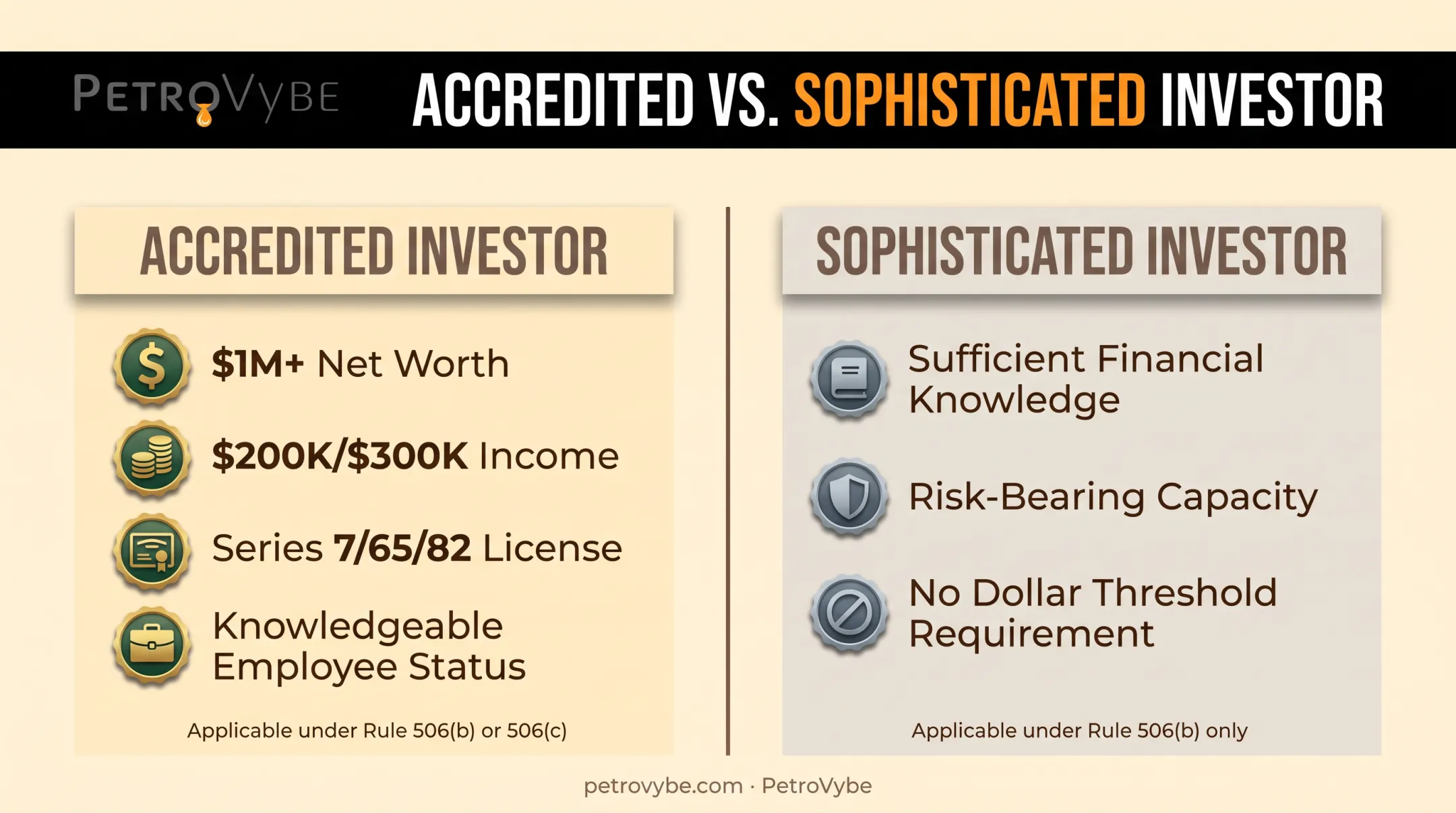Accredited investor versus sophisticated investor qualification criteria comparison