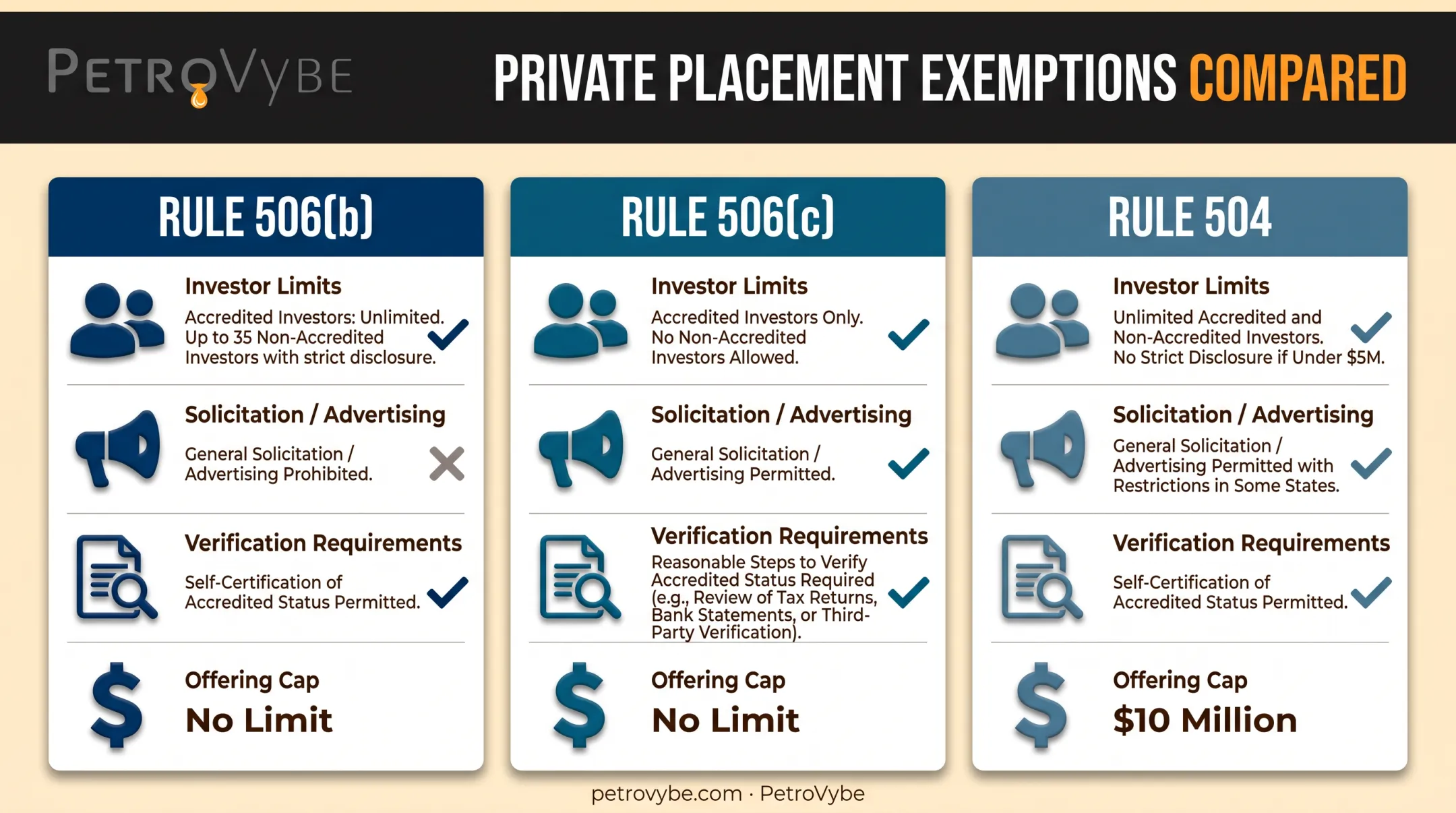 Regulation D exemption paths comparing Rule 506(b) 506(c) and 504