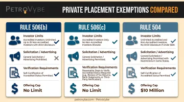 Regulation D exemption paths comparing Rule 506(b) 506(c) and 504