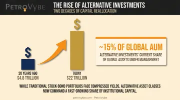 Alternative investments market growth from 4.8 trillion to 22 trillion dollars