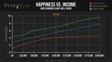 Income versus happiness curve comparison across three population groups