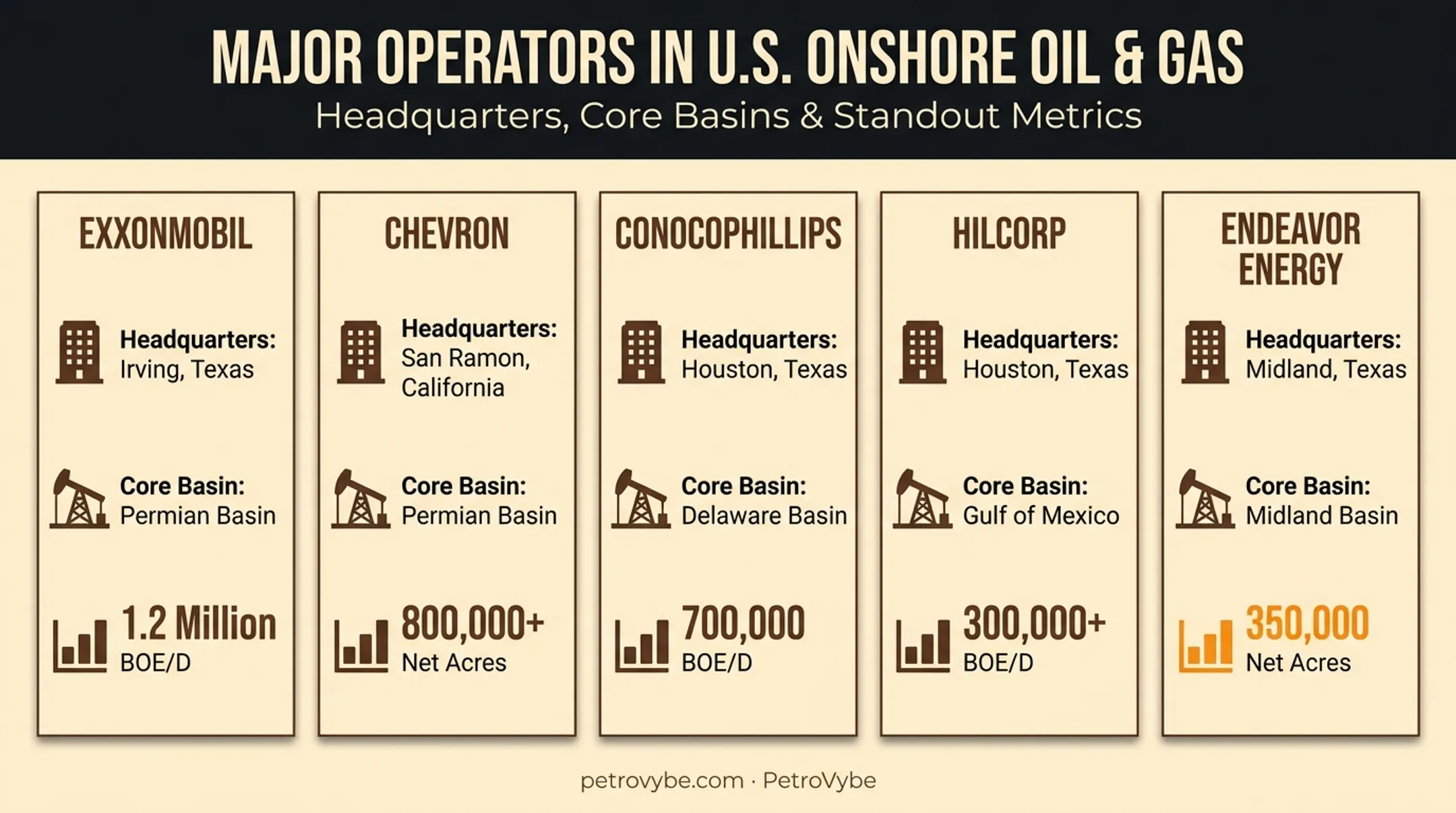 Comparison of major Texas oil companies by headquarters and key operations
