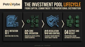 Four-stage investment pool lifecycle from initiation to output distribution