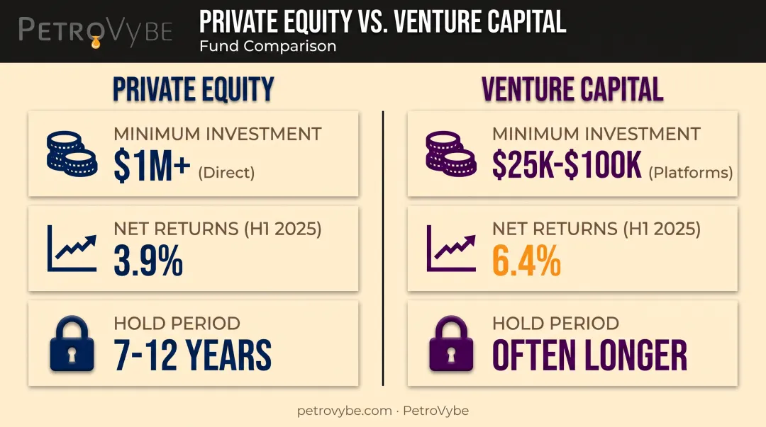 Private equity versus venture capital fund returns and liquidity comparison