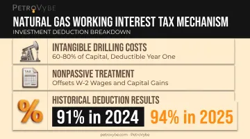 Natural gas development tax deduction breakdown for accredited investors