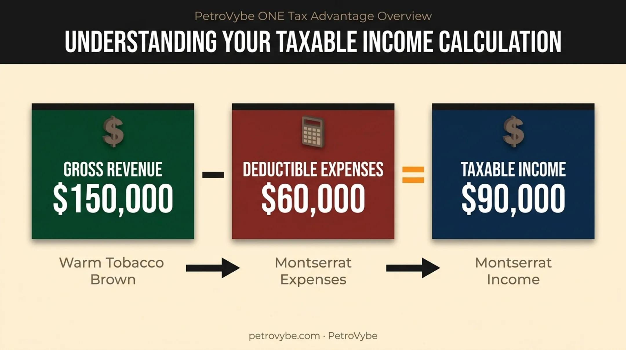 LLC taxable income calculation from gross revenue to net profit