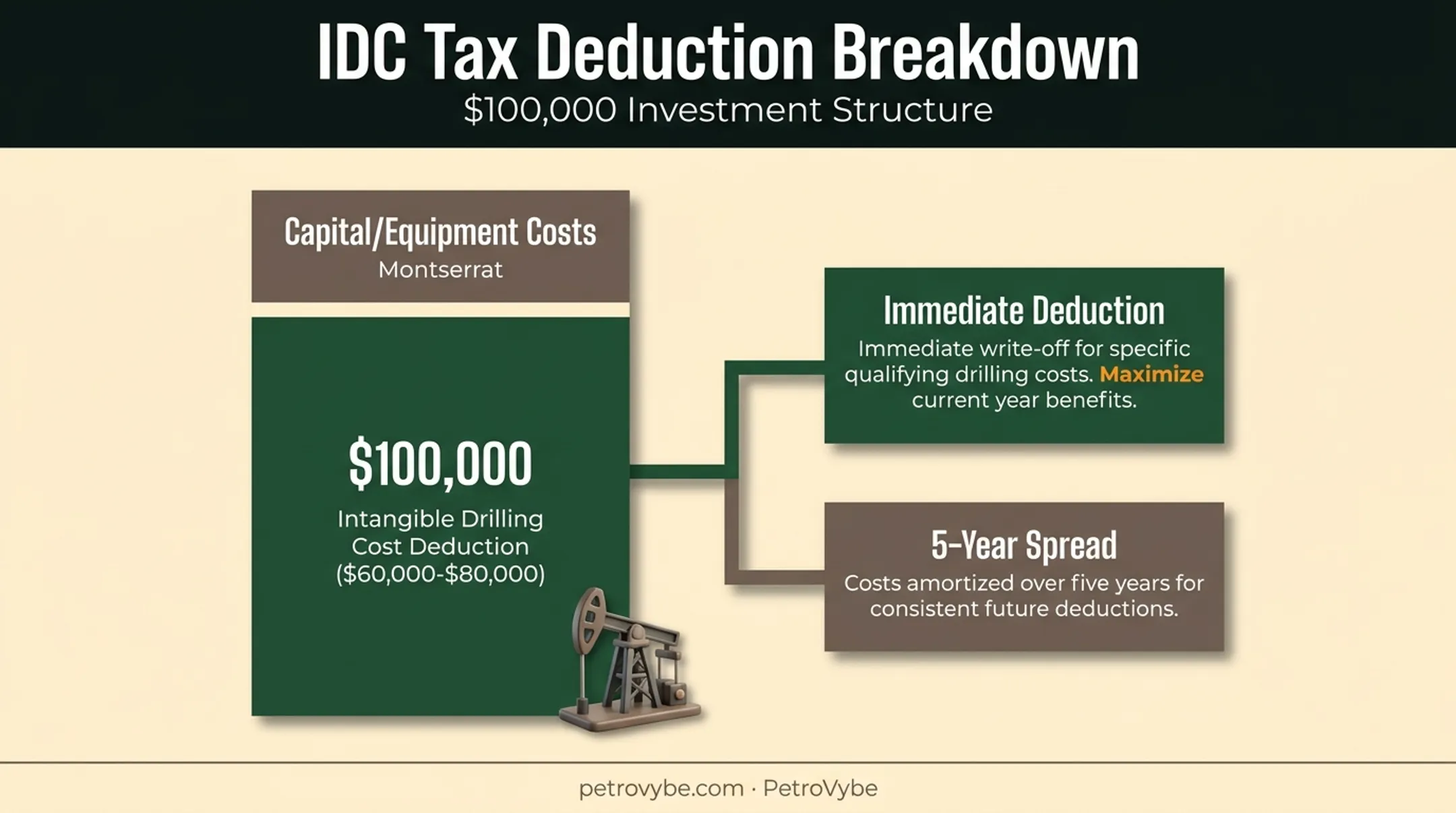 Oil and gas IDC deduction breakdown for $100000 investment example