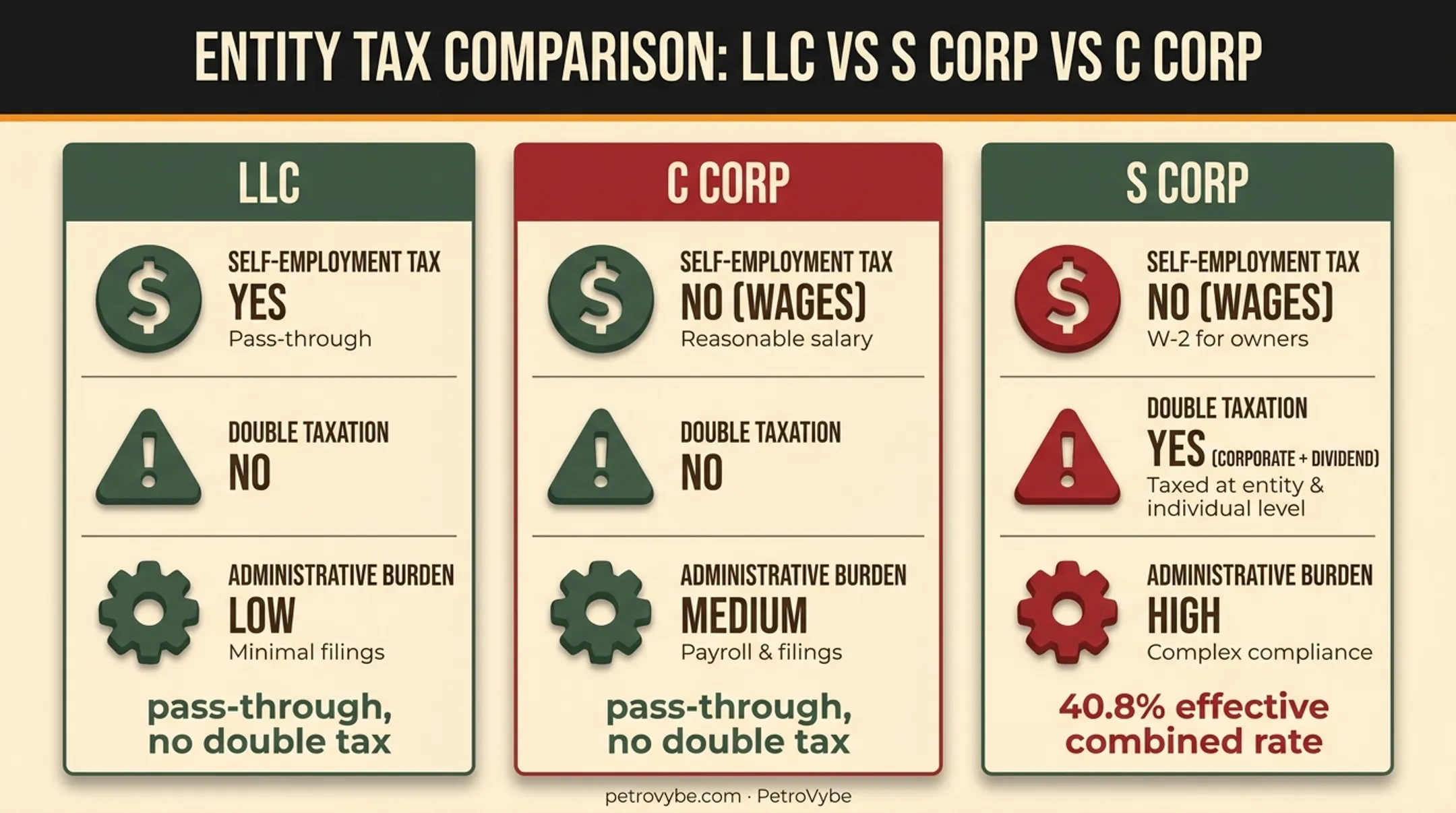 LLC S corp and C corp tax treatment comparison across three entity types
