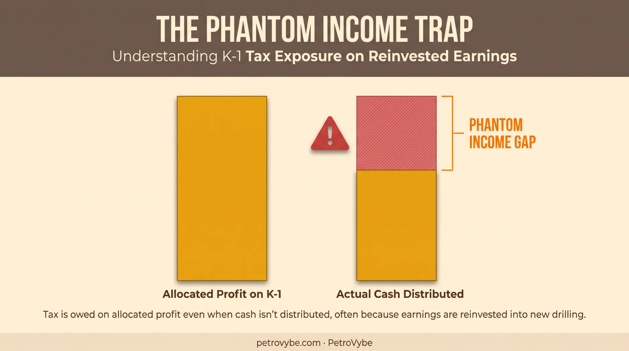 Phantom income trap showing allocated profit versus actual cash distribution