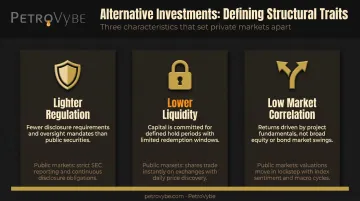 Three defining characteristics of alternative investments compared to public securities