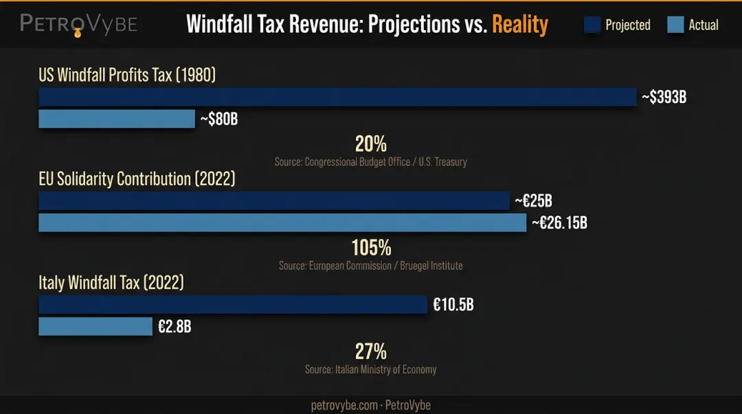 Windfall tax revenue shortfalls comparison across US EU and Italy versus projections