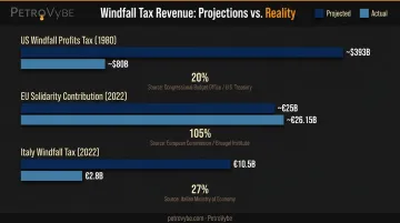 Windfall tax revenue shortfalls comparison across US EU and Italy versus projections