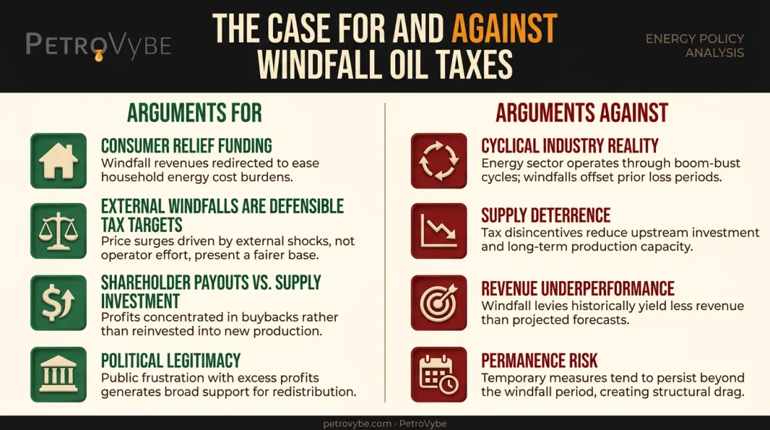 Windfall profits tax arguments for versus against side-by-side policy comparison infographic