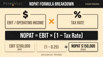 NOPAT simple formula calculation breakdown with EBIT and tax rate components