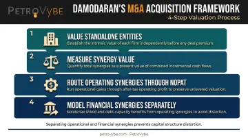 Four-step M&A acquisition valuation process using NOPAT for operational synergy analysis