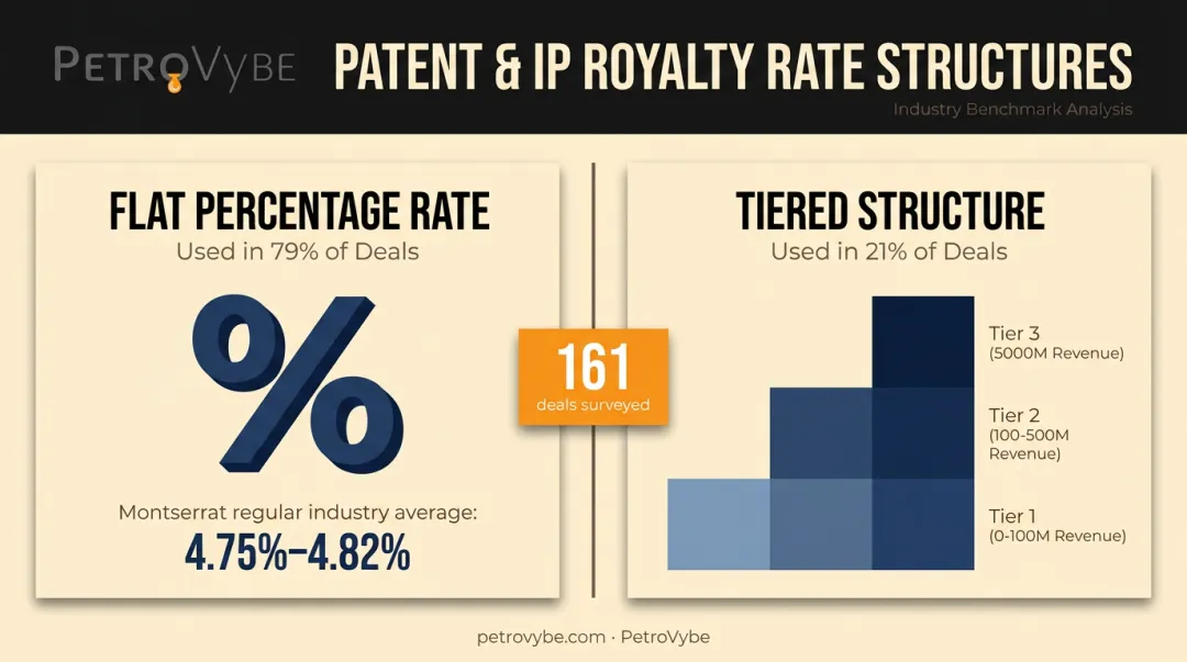 Patent and IP royalty rate structures flat percentage versus tiered breakdown comparison