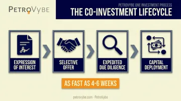 4-step private equity co-investment process from offer to capital deployment