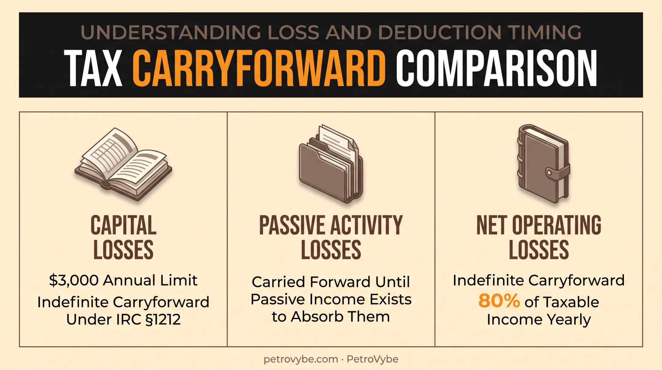 Tax carryforward types comparison capital losses passive losses net operating losses