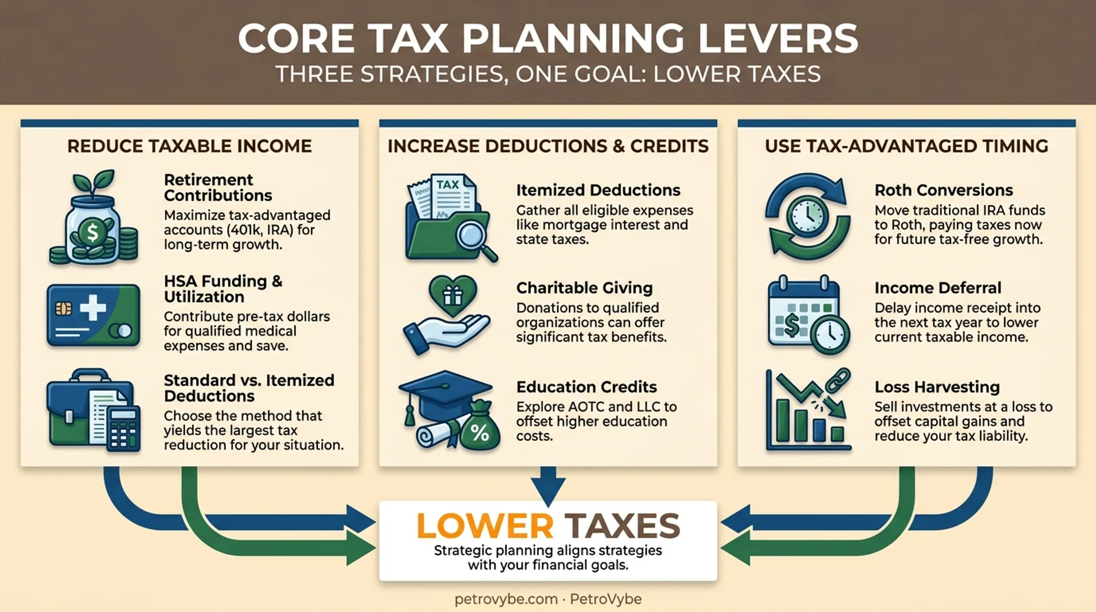 Three core tax planning levers reduce income increase deductions timing