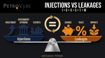 Leakages and injections equilibrium balancing circular flow of income