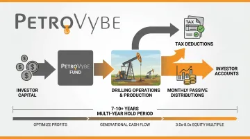 PetroVybe natural gas investment structure showing tax deduction and passive income distribution