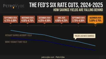 Federal Reserve rate cuts timeline and declining cash equivalent yields 2024-2025