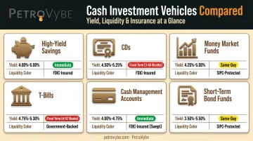 Comparison of six low-risk cash investment options by yield liquidity and insurance